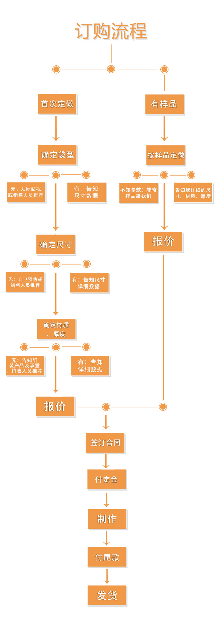 包裝袋訂購流程