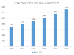 穩定增長的冷凍行業，對包裝有哪些要求？